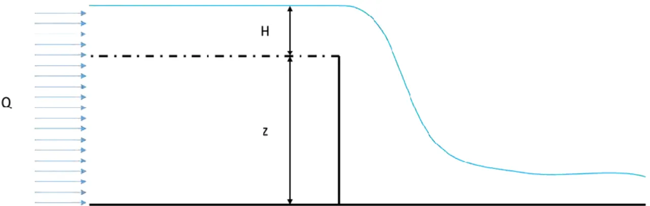 Figure I-6: Représentation en coupe d’un barrage fluvial -Paramètres clés pour le calcul du débit de  liquide