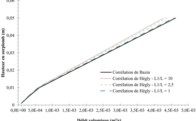 Figure I-10 : Influence du rapport L 1 /L sur la corrélation de Hégly dans les valeurs d'intérêt