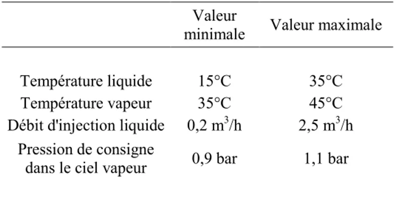 Table II-2 : Gamme de fonctionnement de la boucle VISCONTI.   II.G -  Références bibliographiques 