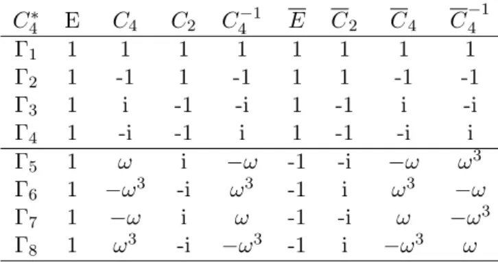 Table C.1.: Character Table of C 4 ∗ double group.