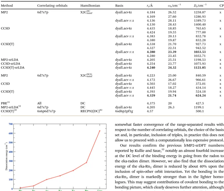 Table 3 Spectroscopic constants for the eka-radon dimer dyall.acvNz refers to extrapolated basis using eqn (10) with X = 4