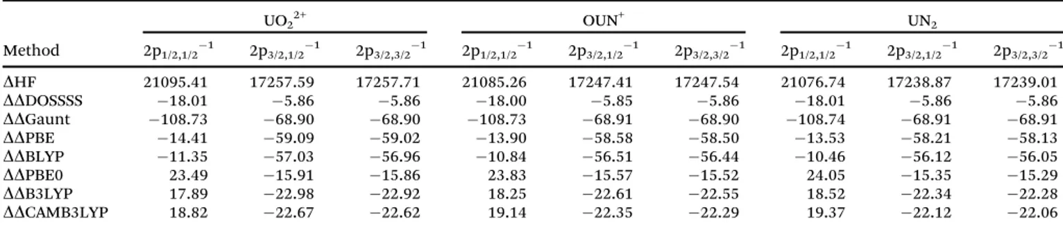 Table 7 Ionization energies (in eV) obtained using the dyall.v3z basis set for uranium