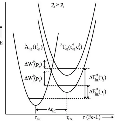 Figure 1.5: Schematic representation of pressure effect on LS and HS potential wells of Fe(II ) compounds (after ref