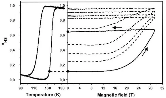 Figure 1.7: Irreversible triggering effect of Co(H 2 ( fsa) 2 en)(py) 2 in a pulsed magnetic field
