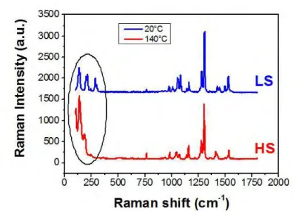 Figure 1.16: Raman spectra of the [Fe(Htrz) 2 (trz)](BF 4 ) SCO compound in the LS and HS
