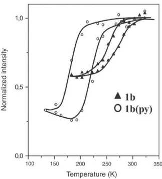 Figure 1.17: Temperature dependence of Raman intensity ratio for the desolvated form of Fe(bpac)[Pt(CN ) 4 ] (1b) and the pyridine doped form (1bpy) [65].