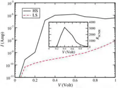 Figure 1.43: Simulated I-V characteristic for a FeL 2 molecule connected to gold electrodes