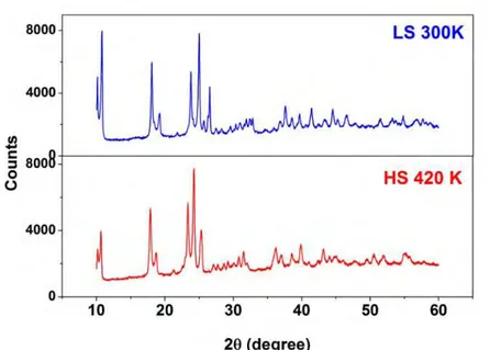 Figure 2.7: Powder XRD patterns obtained on [Fe(Htrz) 2 (trz)](BF 4 ) in the LS and HS states