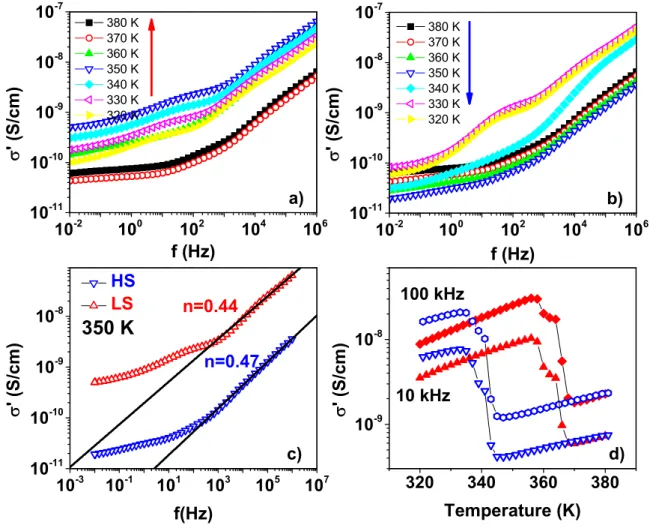 Figure 2.9: Real part of the AC conductivity of the [Fe(Htrz) 2 (trz)](BF 4 ) as a function of