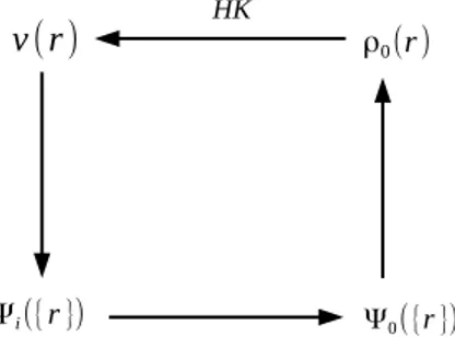 Figure 1.1 – Illustration of the Hohenberg-Kohn theorem