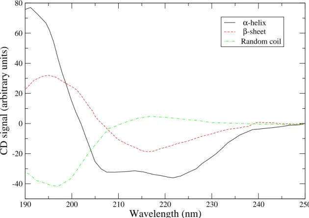 Figure 5.2 – Schematic representation of the CD spectra of some characteristic secondary structures.