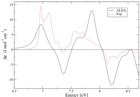 Figure 5.7 – The circular dichroism spectra for DMO. Solid line: ALDA; dashed line: experiment from Ref