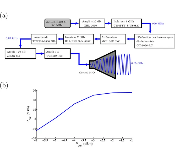 Figure 1.14 – (a) : Schéma de la chaîne de production de fréquences micro-ondes. Toute les connections sont en SMA