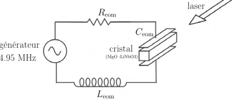 Figure 2.1 – Schéma simplifié d’un EOM résonant : la résistance R eom est assez