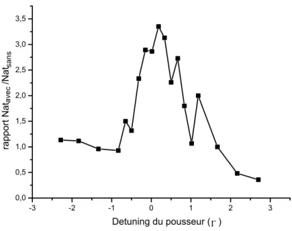 Figure 2.8 – Efficacité relative du pousseur en fonction du désaccord par rapport à la transition |F = 2i → |F ′ = 3i