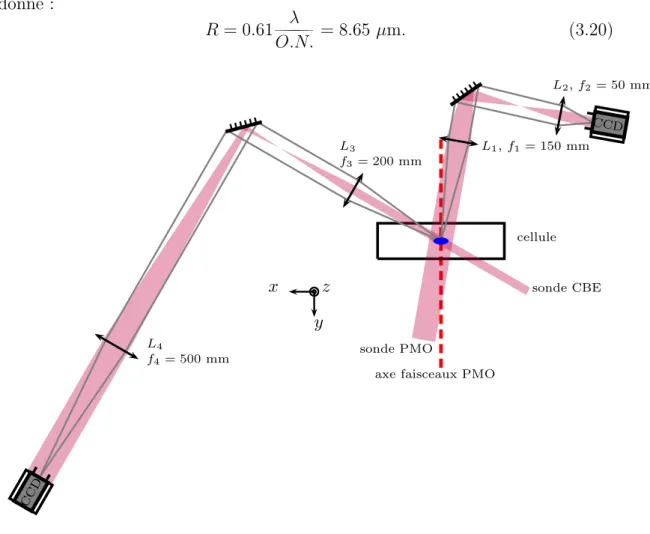 Figure 3.4 – Schéma des deux systèmes d’imagerie : nous avons G PMO = 0.23