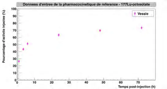Figure 2.6: Pourcentages d’activit´e inject´ee `a diff´erents temps post-injection pour le compartiment