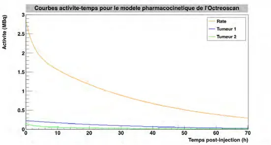 Figure 2.8: π Zoom ∫ sur les courbes activit´e-temps de trois des huit compartiments : la rate et les