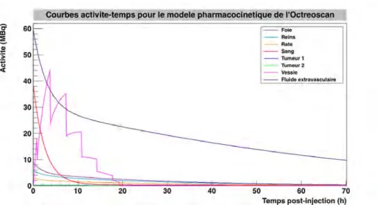 Figure 2.10: Courbes activit´e-temps finales des huit compartiments fonctionnels d´etermin´es pour