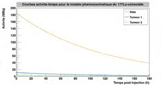 Figure 2.12: π Zoom ∫ sur les courbes activit´e-temps de trois des huit compartiments : la rate et