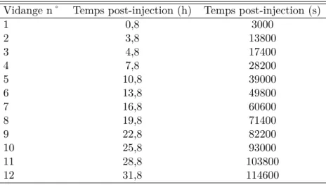 Table 2.15: Temps post-injection de vidanges naturelles et pr´e-imagerie de la vessie pour le 177 Lu-