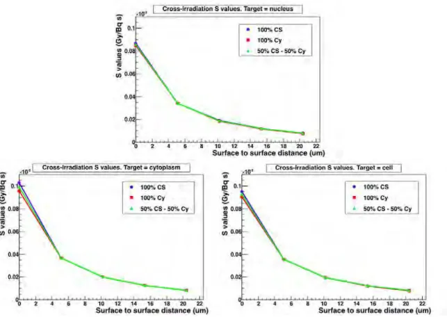 Figure 2.13: Cross-irradiation S values obtained from direct MC simulation for three diﬀerent targets (nucleus, cytoplasm and whole cell)