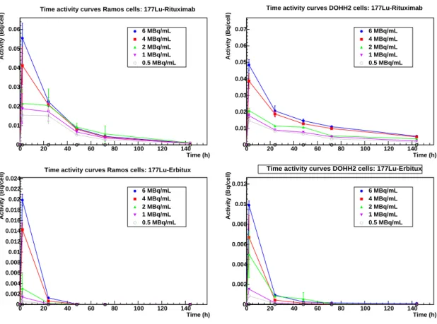 Figure 2.7: Time-activity curves for Ramos (left) and DOHH2 (right) cells treated with 177 Lu-