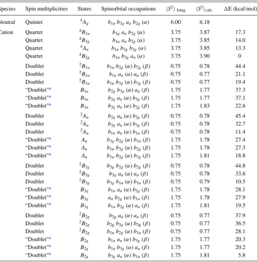 TABLE I. UDFT-calculated energies differences for 1 at the D 2h geometry of 4 B 2g cation ground state