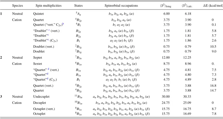 TABLE III. Summary of UDFT-calculated energy differences for compounds 1–3. a
