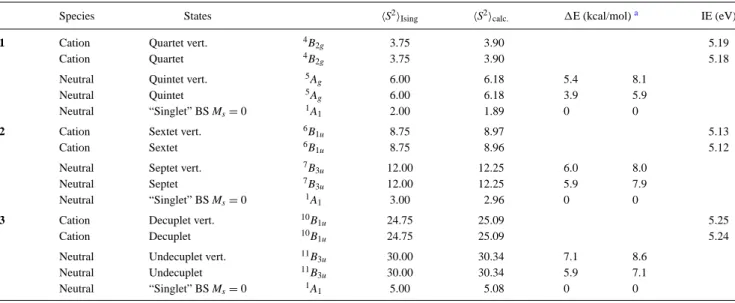 TABLE IV. UDFT-calculated low-lying states energies (E, kcal/mol) and ionization energies (IE, eV) for neutral systems.