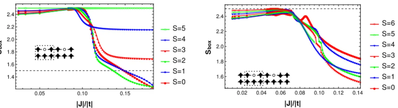 Figure 2.19: The 6 2h system as compared to the 8 2h system, concerning the S box values.
