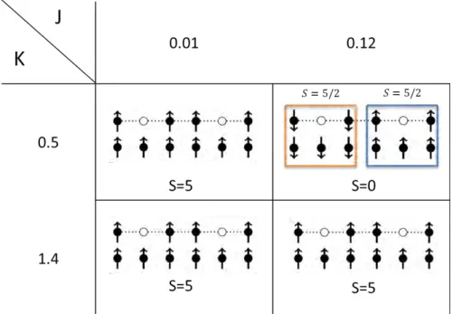 Figure 2.23: The interaction between two ferromagnetic polarons for four repre- repre-sentative values of J and K