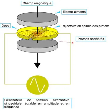 Figure 7 : Accélération de l’ion source par le courant alternatif et trajectoire contrôlée grâce à la stabilisation par le champ magnétique