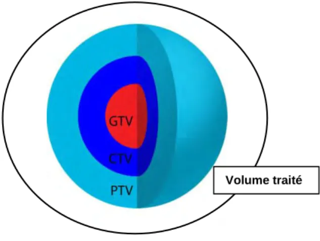 FIG. 1.2- Définition des volumes selon le rapport ICRU 62 : GTV, CTV, PTV et  volume traité