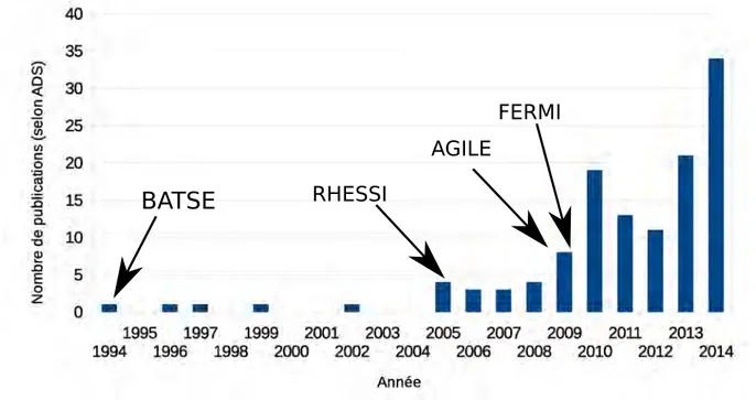 Figure 1 – Nombre de publications associées au mot clé &#34;TGF&#34; ou &#34;Terrestrial Gamma