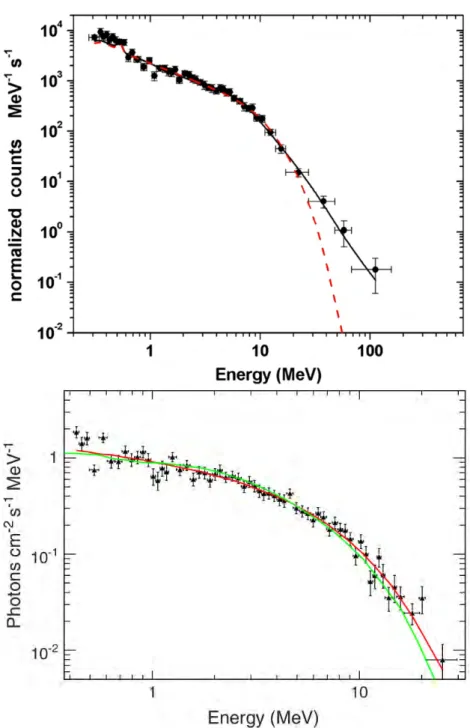 Figure I.7 – Courbes extraites de Tavani et al. (2011) et de Marisaldi et al. (2014). Haut : Spectre cumulatif de tous les événements