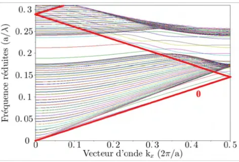Figure 2.7 – Diagramme de bandes du guide W5 ΓK étudié ici, où le mode guidé fondamental, noté 0, a été surligné