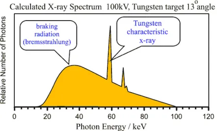 Figure 1.3 – Spectre schématique d’une source à 100kV p équipée d’une cible en