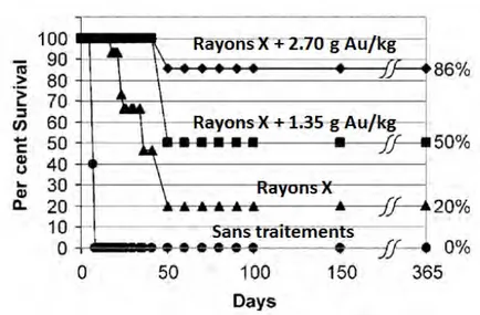 Figure 1.4 – Courbes représentant le taux de survie après différents traitements.