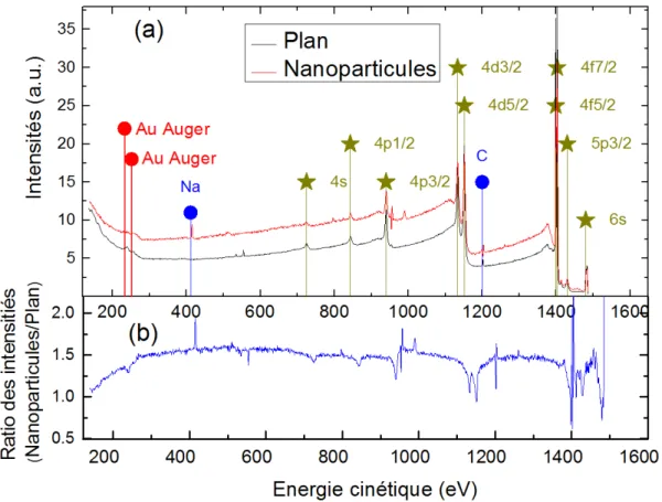 Figure 2.4 – Les spectres en énergie des électrons émis par les deux échantillons