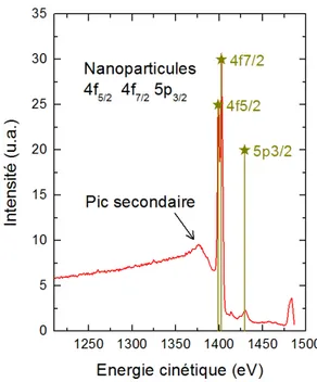 Figure 2.5 – Image précise de la raie 4f 5/2 − 4f 7/2 du spectre de nanoparticules