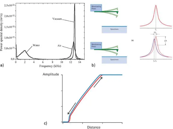 Figure 1.12: a) Power spectral density as a function of the frequency for a cantilever immersed in different media [138]