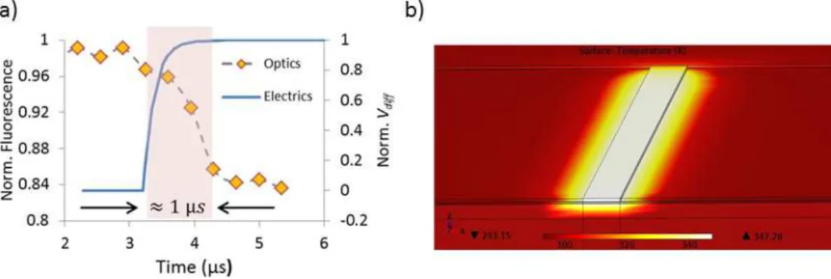 Figure 2.3: a) Electrical and optical transient heating response of a set of five gold nanowire heaters (thickness = 50 nm, width= 500 nm, length 80 µm) covered with a thin layer of Rhodamine B as function time