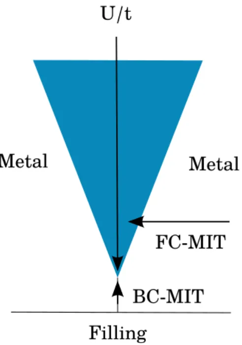 Figure 1.1.2: Metal-insulator transition phase diagram based on the Hubbard model.
