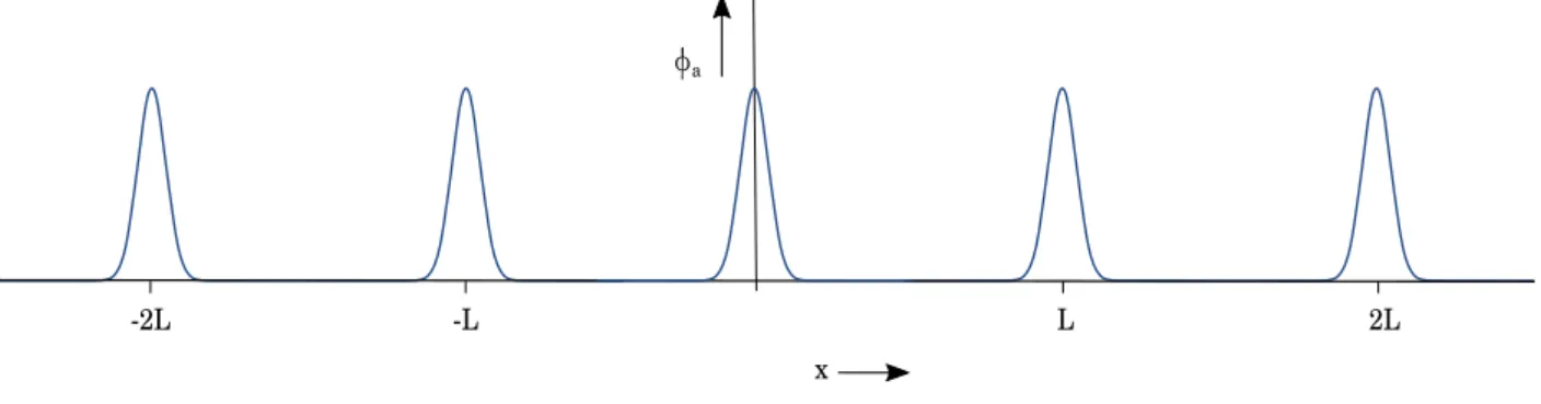 Figure 1.1.3: Wave function of localized particles on a ring. Figure taken from Ref. [1].