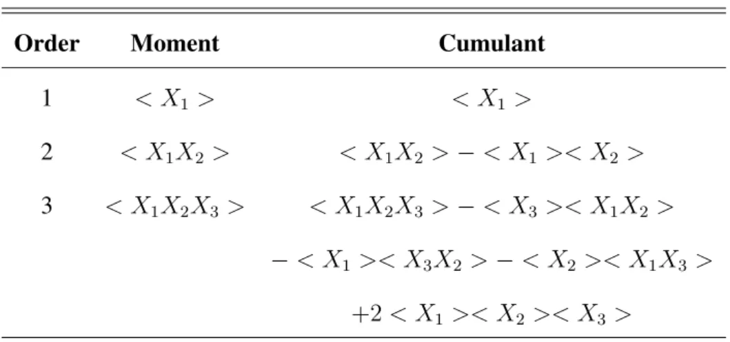 Table 1.1: Cumulants and their corresponding moments ranging from first to third order.