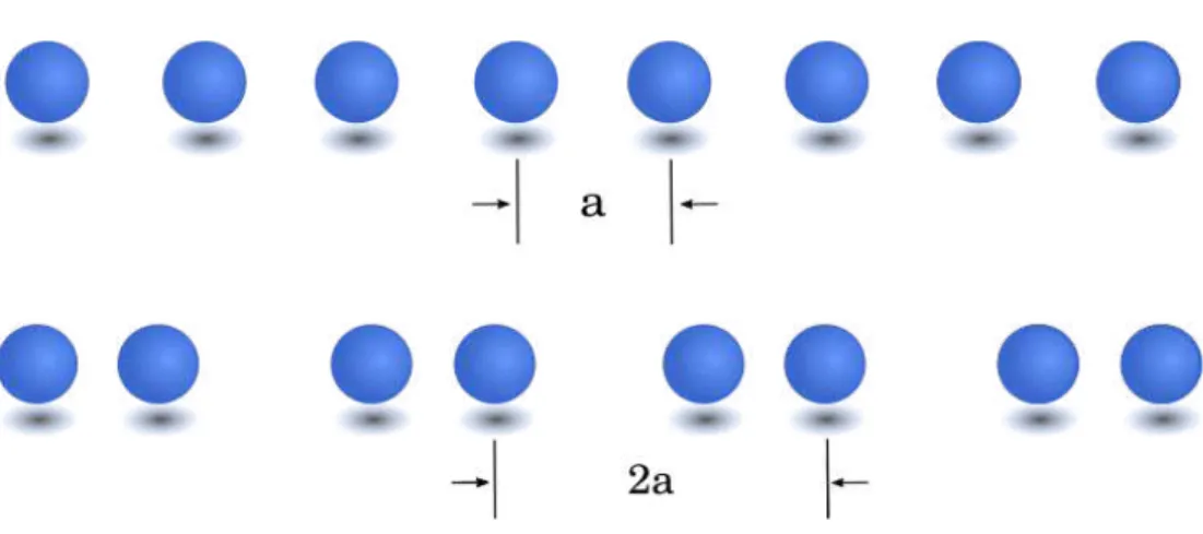 Figure 4.1.1: Pictorial representation of the doubling of periodicity caused by a Peierls distortion.