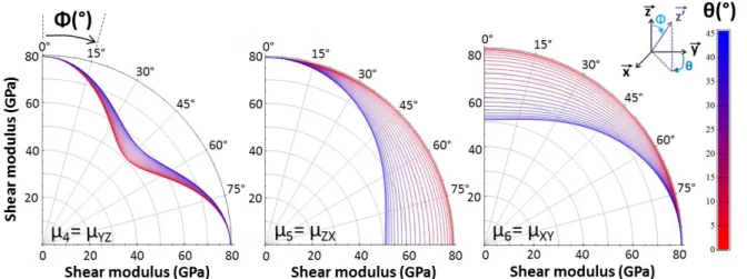 Figure II-4 Variation des modules de cisaillement µ 4 , µ 5  et µ 6  dans différents repères de coordonnées  définis par les angles θ et Φ