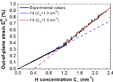 Figure II-12 Déformations hors du plan en fonction de la concentration d’hydrogène après  implantations à 37keV sur un substrat de silicium (001)