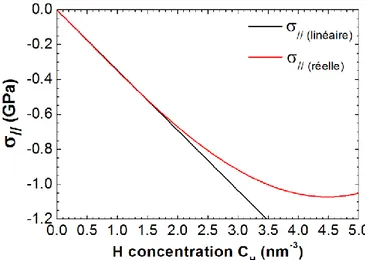 Figure II-17 Contrainte compressive générée dans le plan par l’implantation en fonction de la  concentration d’hydrogène